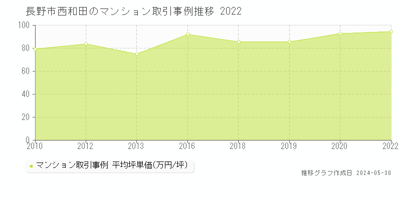 長野市西和田のマンション取引事例推移グラフ 