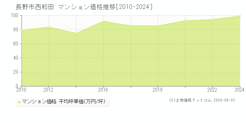 西和田(長野市)のマンション価格推移グラフ(坪単価)[2010-2024年]
