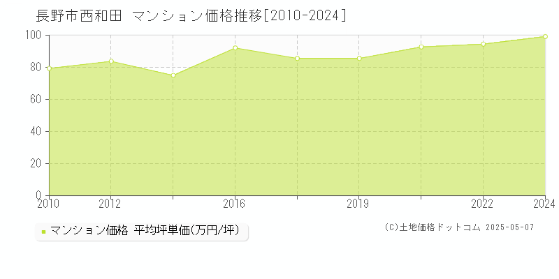 長野市西和田のマンション取引価格推移グラフ 