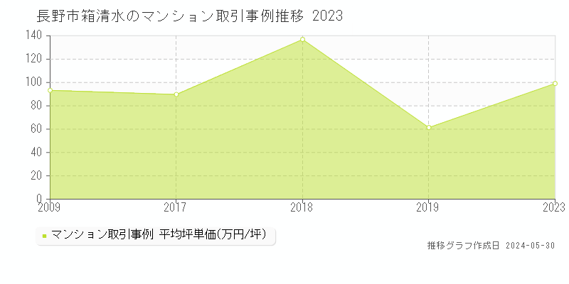 長野市箱清水のマンション取引価格推移グラフ 