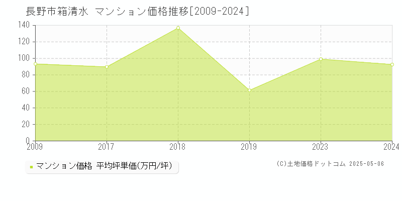 箱清水(長野市)のマンション価格推移グラフ(坪単価)[2009-2024年]