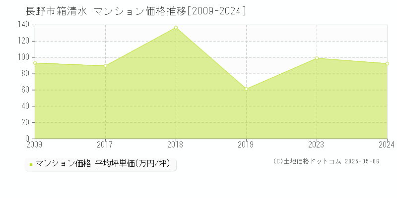 長野市箱清水のマンション価格推移グラフ 