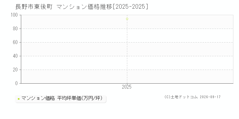 長野市東後町のマンション価格推移グラフ(坪単価)[2025-2025年]