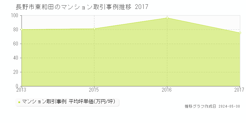 長野市東和田のマンション取引価格推移グラフ 