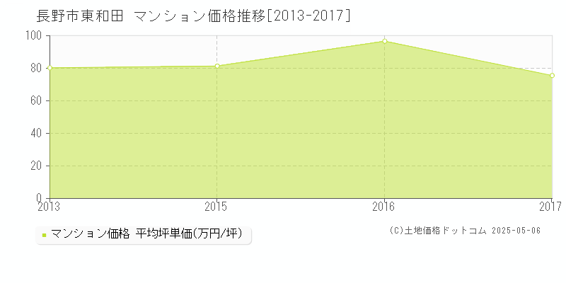 東和田(長野市)のマンション価格推移グラフ(坪単価)[2013-2017年]