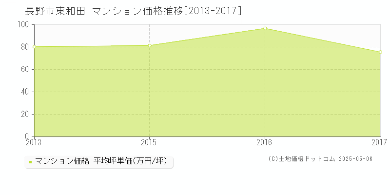 長野市東和田のマンション価格推移グラフ 