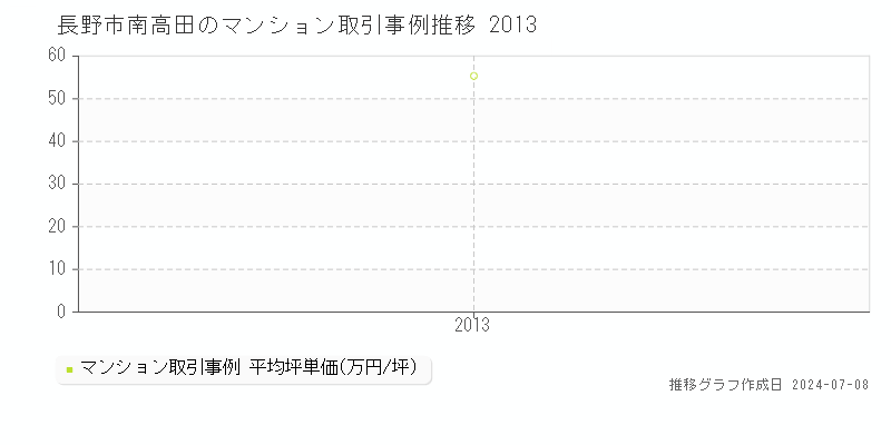 長野市南高田のマンション取引価格推移グラフ 