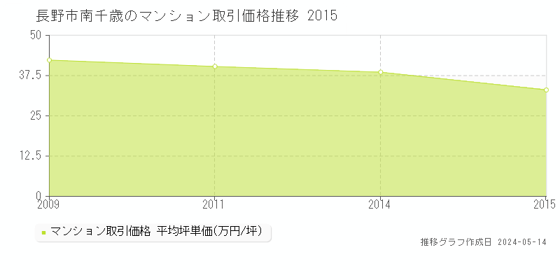 長野市南千歳のマンション取引価格推移グラフ 