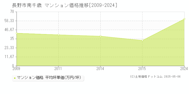南千歳(長野市)のマンション価格推移グラフ(坪単価)[2009-2024年]