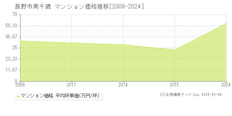 長野市南千歳のマンション取引価格推移グラフ 