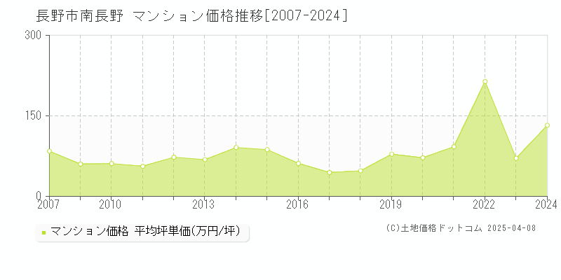 長野市南長野のマンション価格推移グラフ 