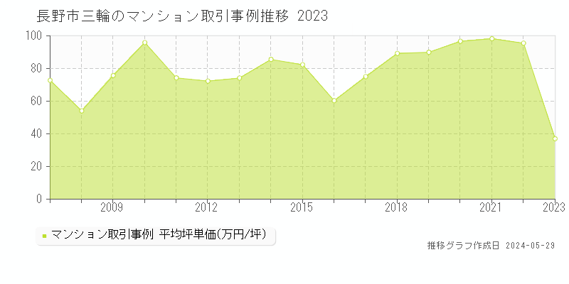 長野市三輪のマンション価格推移グラフ 