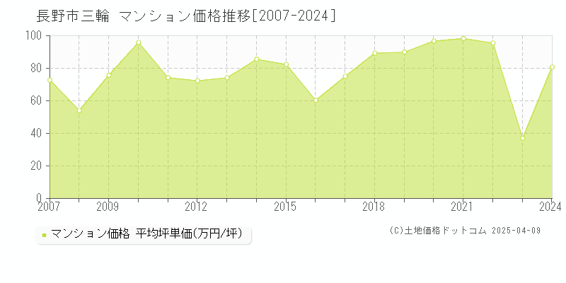 長野市三輪のマンション価格推移グラフ 