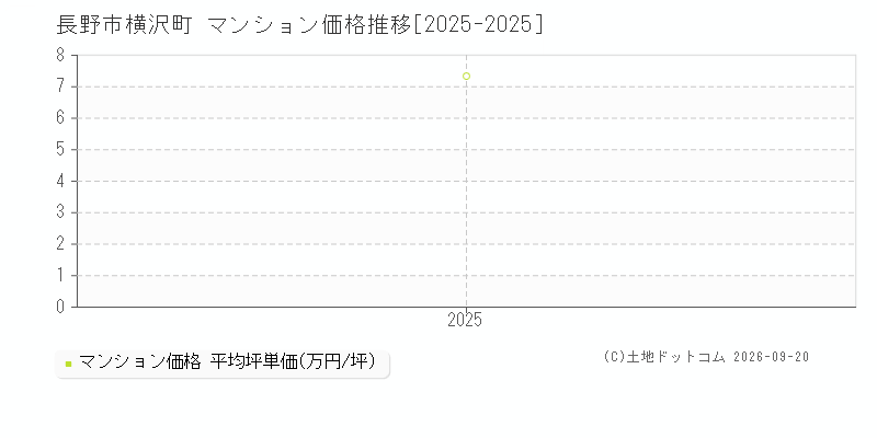 長野市横沢町のマンション価格推移グラフ(坪単価)[2025-2025年]