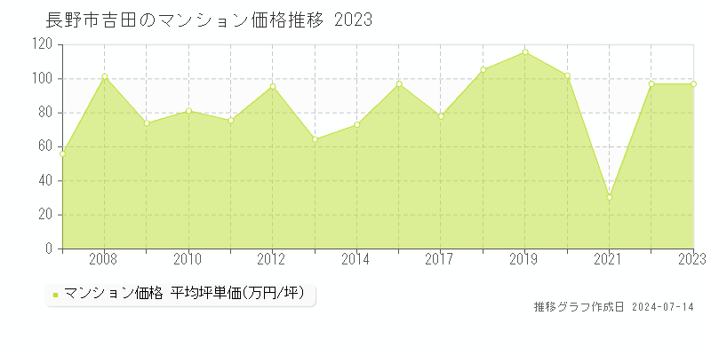 長野市吉田のマンション価格推移グラフ 