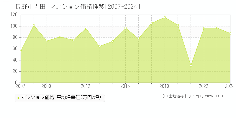 長野市吉田のマンション価格推移グラフ 