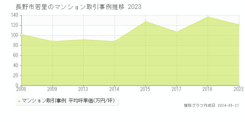 長野市若里のマンション価格推移グラフ 
