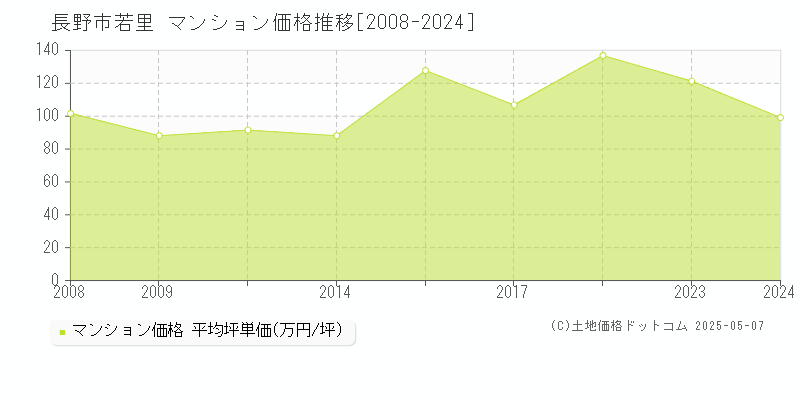 若里(長野市)のマンション価格推移グラフ(坪単価)[2008-2024年]