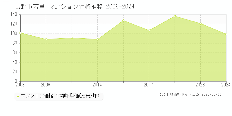 長野市若里のマンション価格推移グラフ 