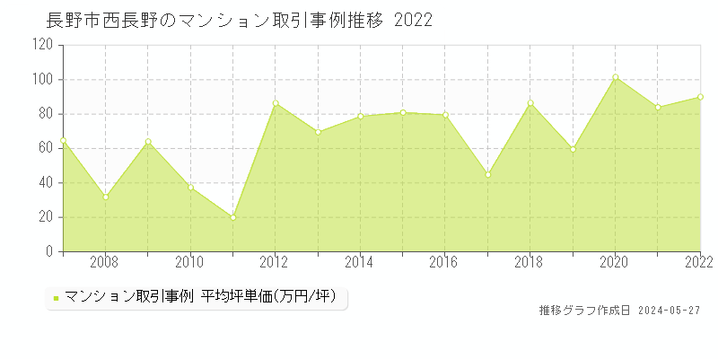 長野市西長野のマンション価格推移グラフ 