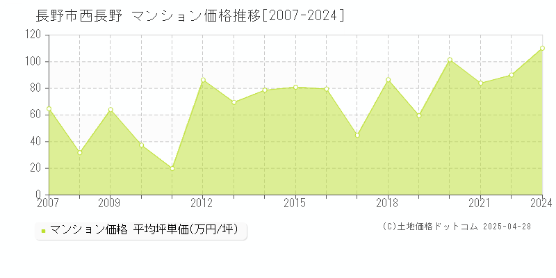 長野市西長野のマンション価格推移グラフ 