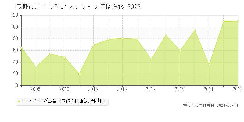 長野市川中島町のマンション取引価格推移グラフ 