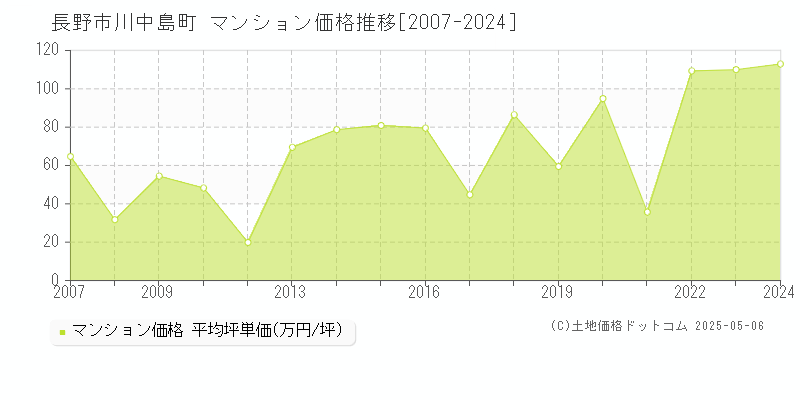 長野市川中島町のマンション価格推移グラフ 