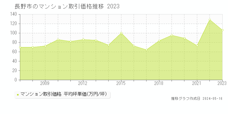 長野市全域のマンション取引価格推移グラフ 