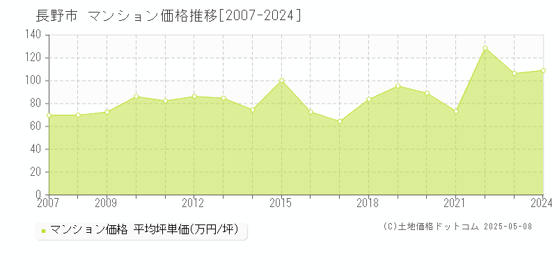 長野市(長野県)のマンション価格推移グラフ(坪単価)[2007-2024年]