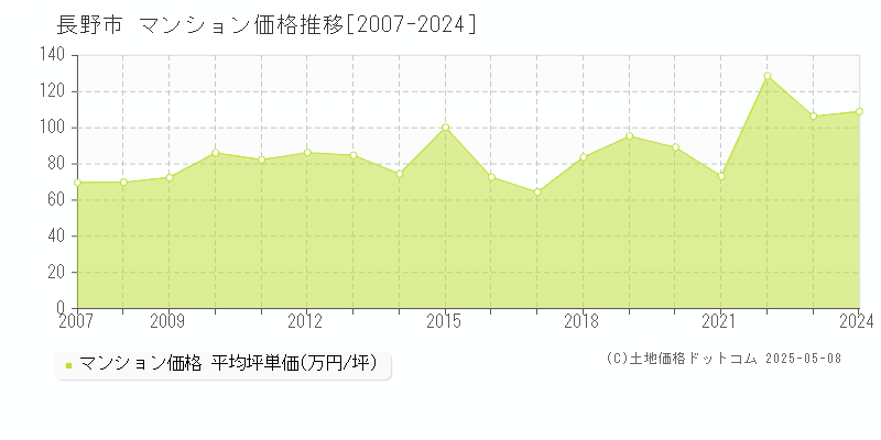 長野市全域のマンション取引価格推移グラフ 