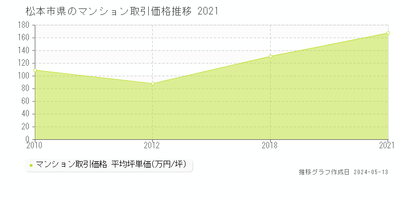松本市県のマンション取引価格推移グラフ 