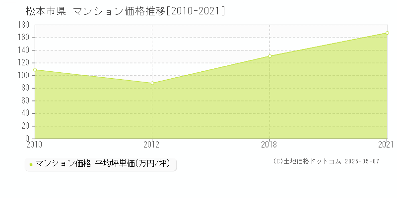 県(松本市)のマンション価格推移グラフ(坪単価)[2010-2021年]