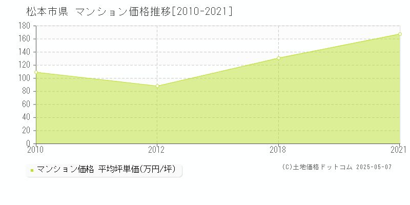 松本市県のマンション価格推移グラフ 