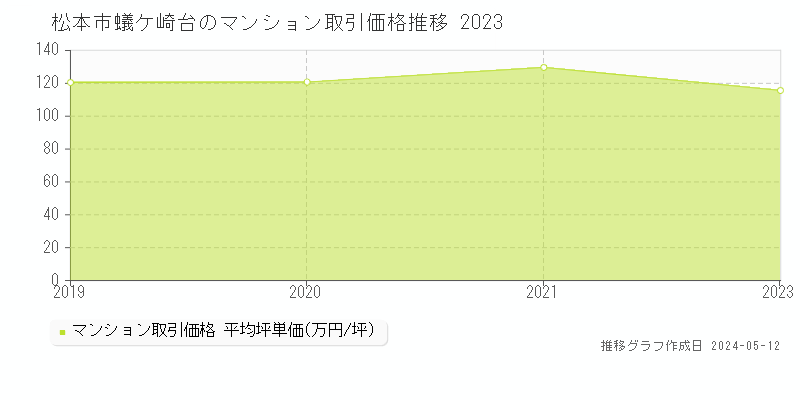 松本市蟻ケ崎台のマンション取引価格推移グラフ 