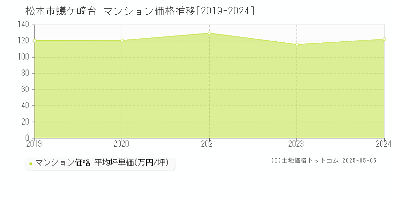 蟻ケ崎台(松本市)のマンション価格推移グラフ(坪単価)[2019-2024年]