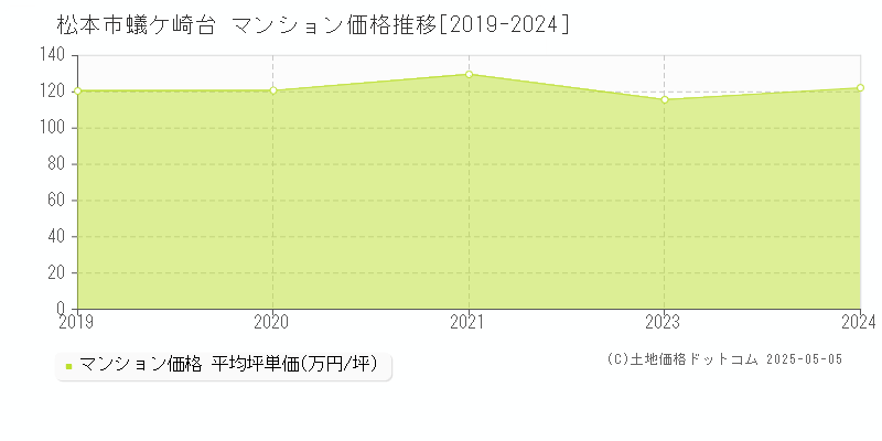 松本市蟻ケ崎台のマンション価格推移グラフ 