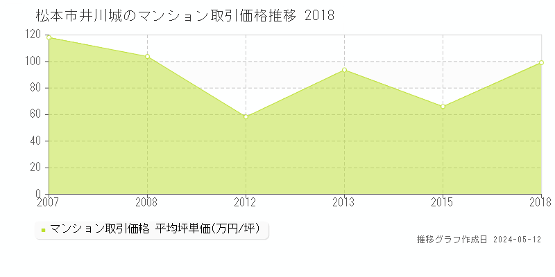松本市井川城のマンション価格推移グラフ 