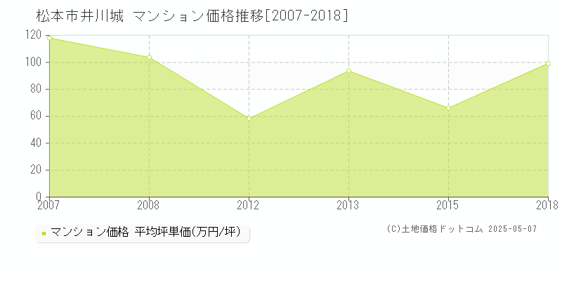 井川城(松本市)のマンション価格推移グラフ(坪単価)[2007-2018年]