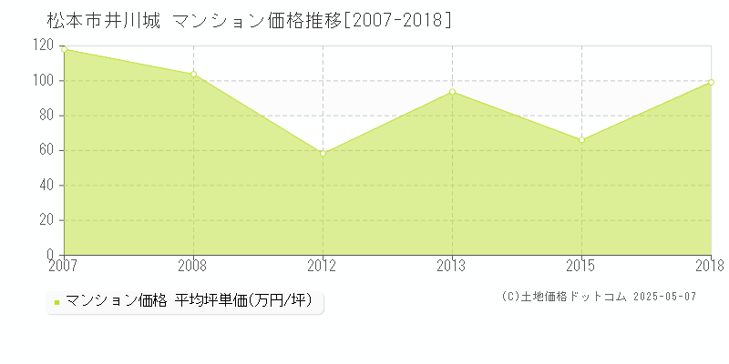 松本市井川城のマンション価格推移グラフ 