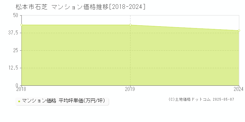 石芝(松本市)のマンション価格推移グラフ(坪単価)[2018-2024年]