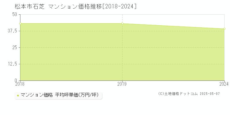 松本市石芝のマンション価格推移グラフ 