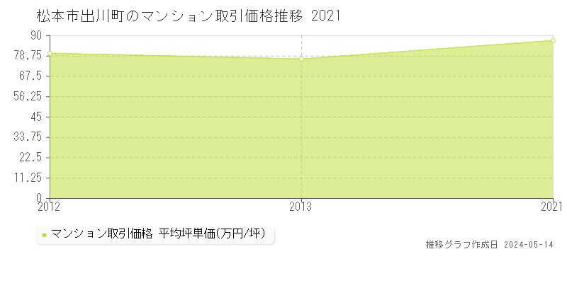 松本市出川町のマンション価格推移グラフ 