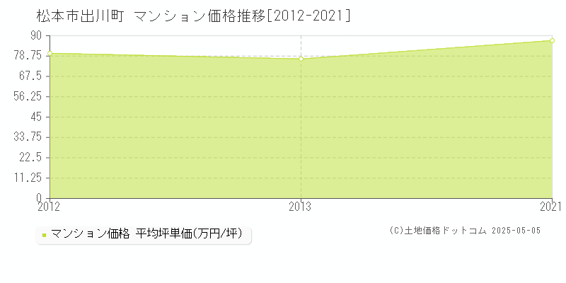 出川町(松本市)のマンション価格推移グラフ(坪単価)[2012-2021年]
