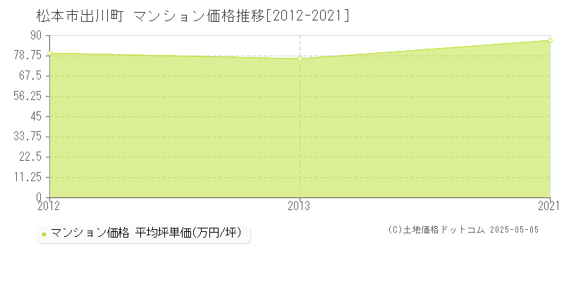 松本市出川町のマンション価格推移グラフ 