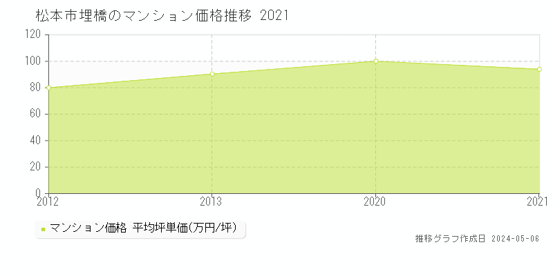 松本市埋橋のマンション価格推移グラフ 