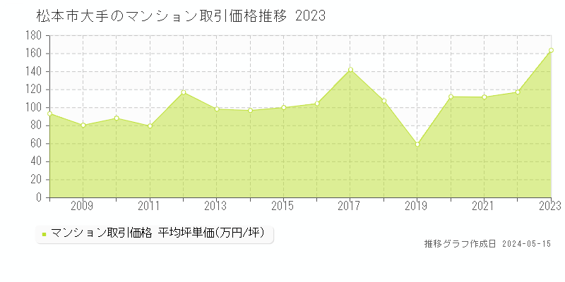 松本市大手のマンション取引価格推移グラフ 