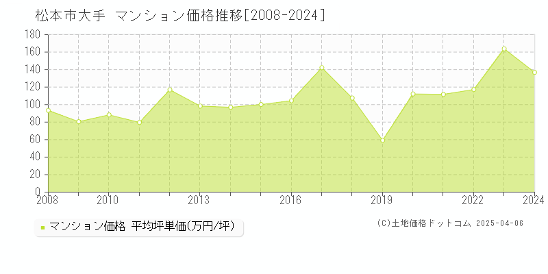 松本市大手のマンション価格推移グラフ 