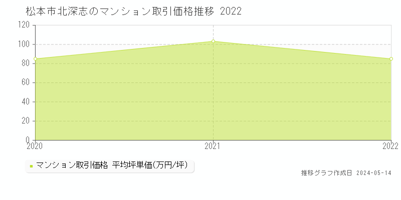 松本市北深志のマンション取引価格推移グラフ 
