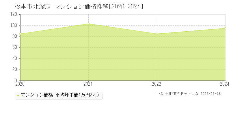 北深志(松本市)のマンション価格推移グラフ(坪単価)[2020-2024年]