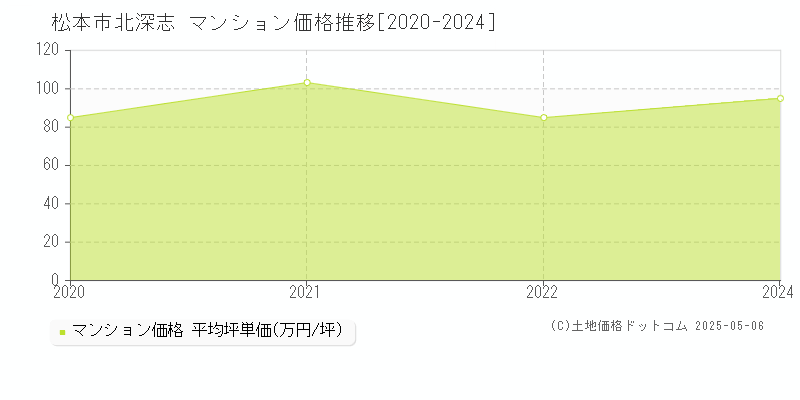 松本市北深志のマンション価格推移グラフ 